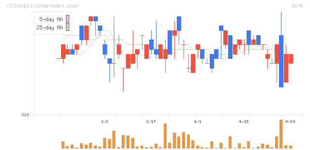 オークファン(3674)の日足チャート