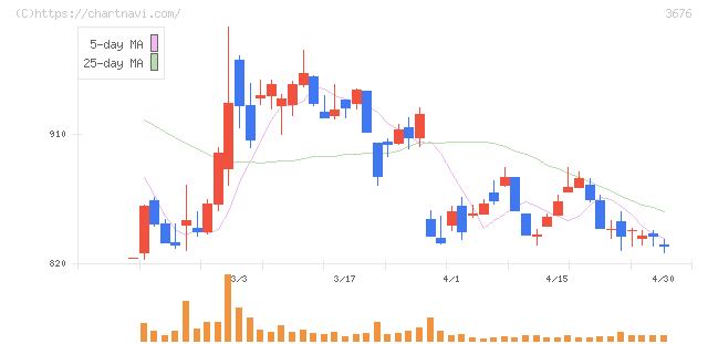 デジタルハーツホールディングス(3676)の日足チャート