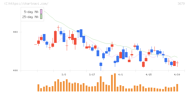 じげん(3679)の日足チャート