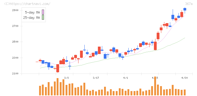 プリモグローバルホールディングス(367A)の日足チャート