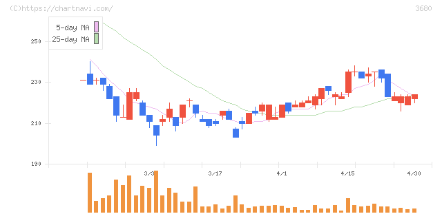 ホットリンク(3680)の日足チャート