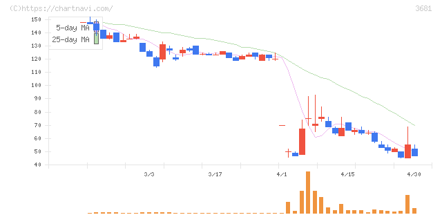 ブイキューブ(3681)の日足チャート
