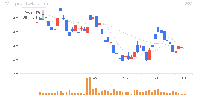 フィックスターズ(3687)の日足チャート