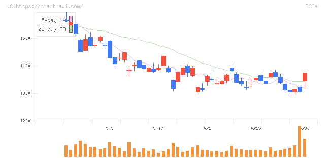 北里コーポレーション(368A)の日足チャート