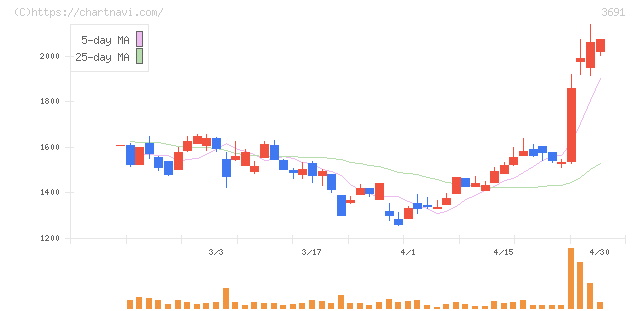 デジタルプラス(3691)の日足チャート