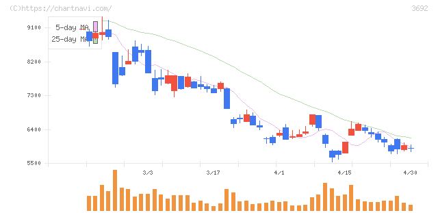 ＦＦＲＩセキュリティ(3692)の日足チャート