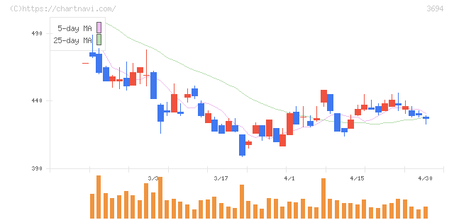 オプティム(3694)の日足チャート