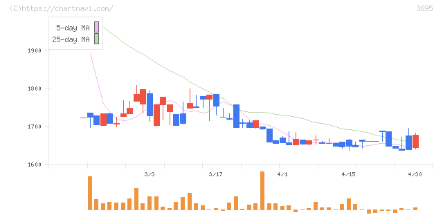 ＧＭＯプロダクトプラットフォーム(3695)の日足チャート