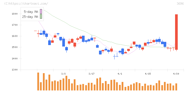 セレス(3696)の日足チャート