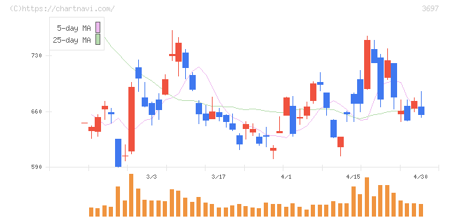 ＳＨＩＦＴ(3697)の日足チャート