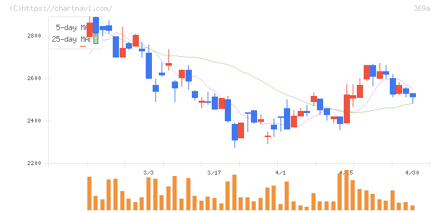 エータイ(369A)の日足チャート