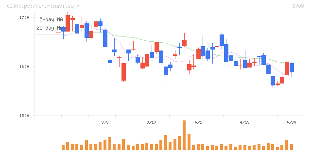特種東海製紙(3708)の日足チャート