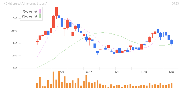 日本ファルコム(3723)の日足チャート