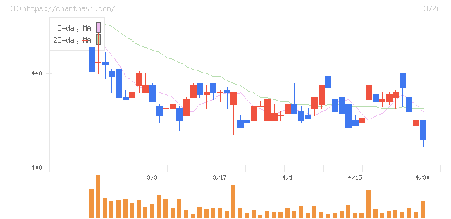 フォーシーズＨＤ(3726)の日足チャート