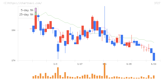 アプリックス(3727)の日足チャート