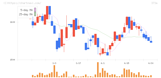 リップス(373A)の日足チャート