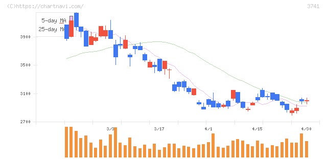 セック(3741)の日足チャート