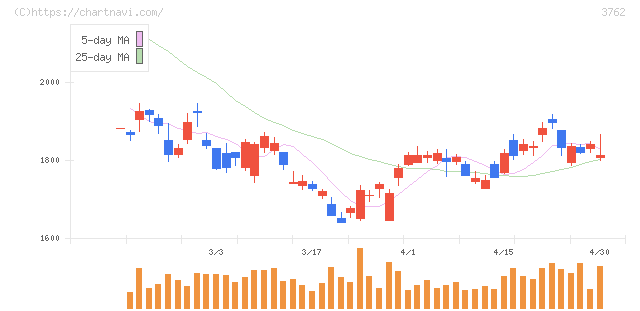 テクマトリックス(3762)の日足チャート