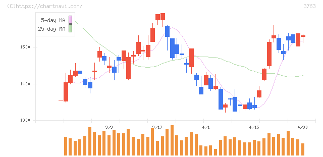 プロシップ(3763)の日足チャート