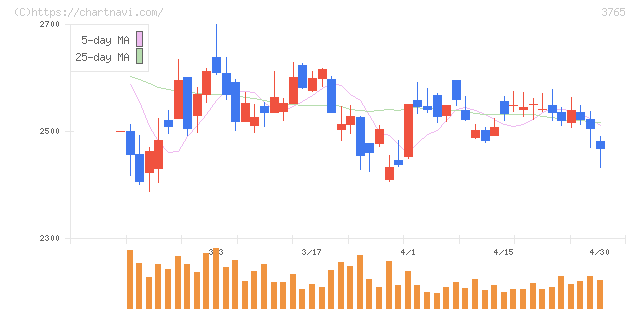 ガンホー・オンライン・エンターテイメント(3765)の日足チャート
