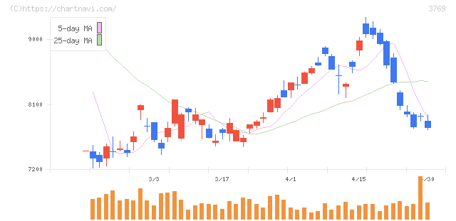 ＧＭＯペイメントゲートウェイ(3769)の日足チャート