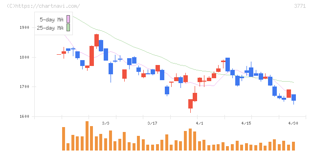 システムリサーチ(3771)の日足チャート