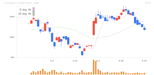 アドバンスト・メディア(3773)の日足チャート
