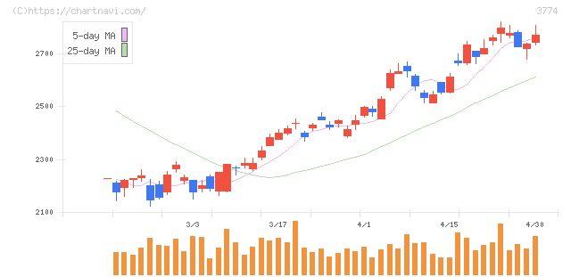 インターネットイニシアティブ(3774)の日足チャート