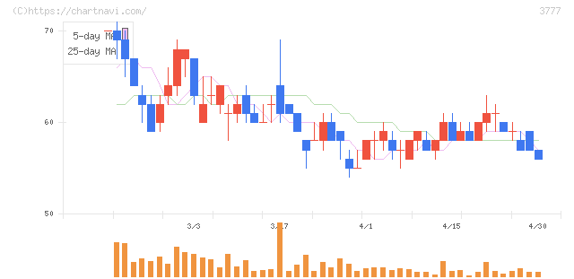 環境フレンドリーホールディングス(3777)の日足チャート
