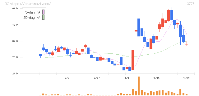 さくらインターネット(3778)の日足チャート