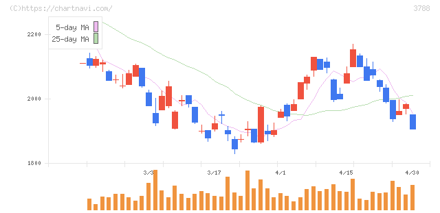 ＧＭＯグローバルサイン・ホールディングス(3788)の日足チャート