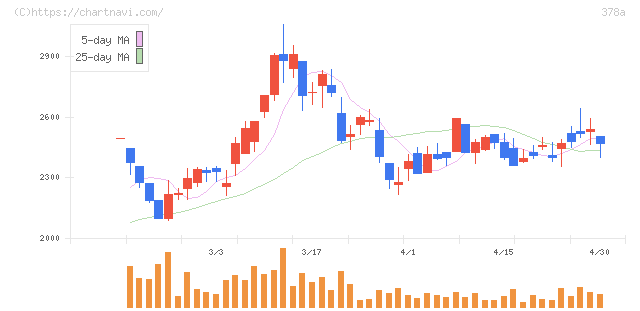ヒット(378A)の日足チャート