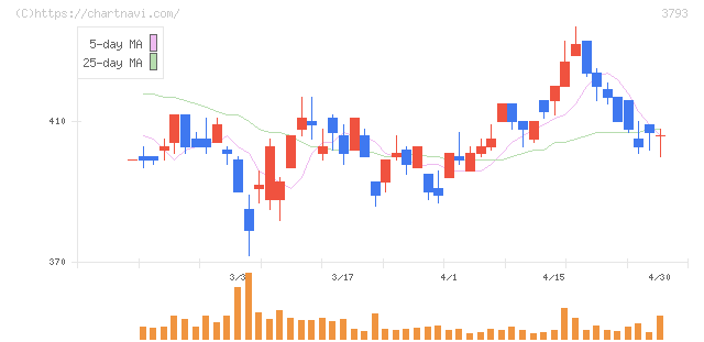 ドリコム(3793)の日足チャート