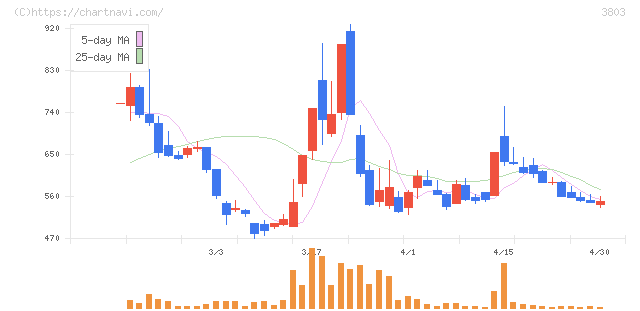 イメージ情報開発(3803)の日足チャート