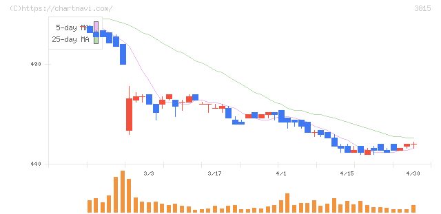 メディア工房(3815)の日足チャート
