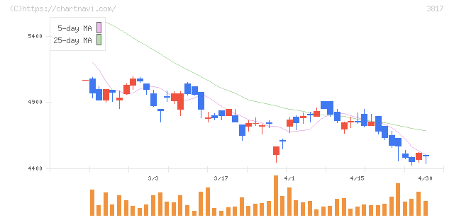 ＳＲＡホールディングス(3817)の日足チャート