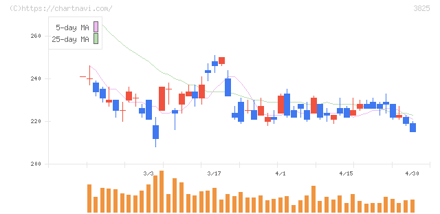 リミックスポイント(3825)の日足チャート