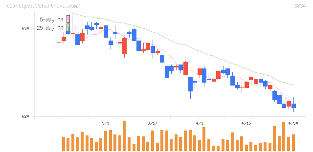 朝日ネット(3834)の日足チャート