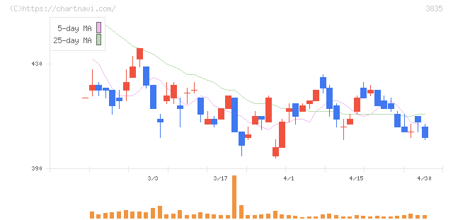 ｅＢＡＳＥ(3835)の日足チャート