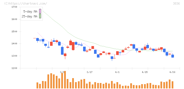 アバントグループ(3836)の日足チャート