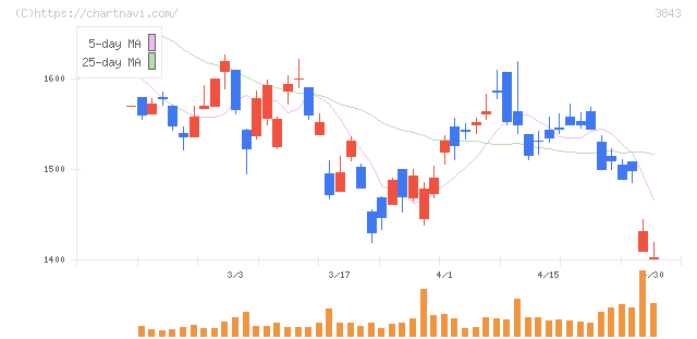 フリービット(3843)の日足チャート