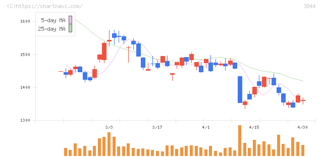 コムチュア(3844)の日足チャート