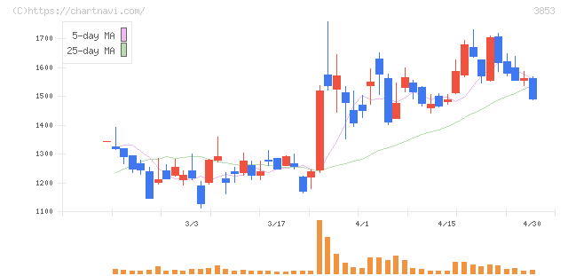 アステリア(3853)の日足チャート