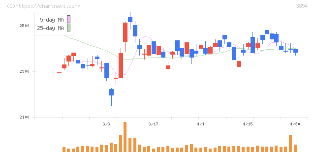 アイル(3854)の日足チャート