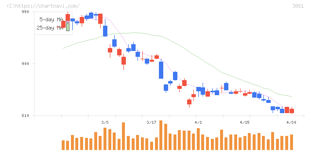 王子ホールディングス(3861)の日足チャート