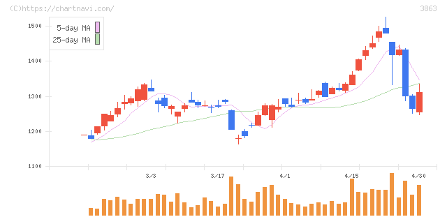 日本製紙(3863)の日足チャート