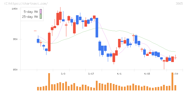 北越コーポレーション(3865)の日足チャート