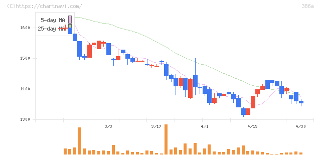 みのや(386A)の日足チャート