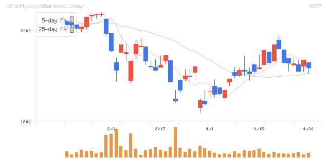 中越パルプ工業(3877)の日足チャート