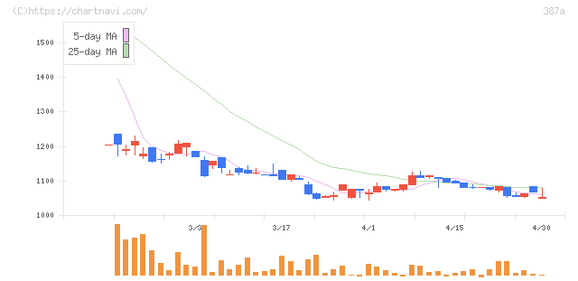 フラー(387A)の日足チャート